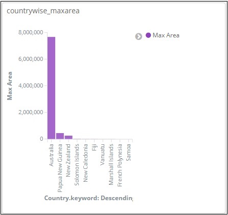 Max Population Area