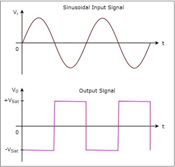 Sinusoidal Input Signal