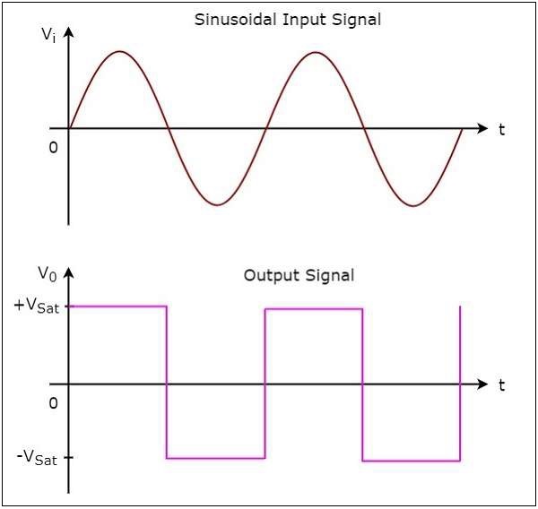 Sinusoidal Output Signal