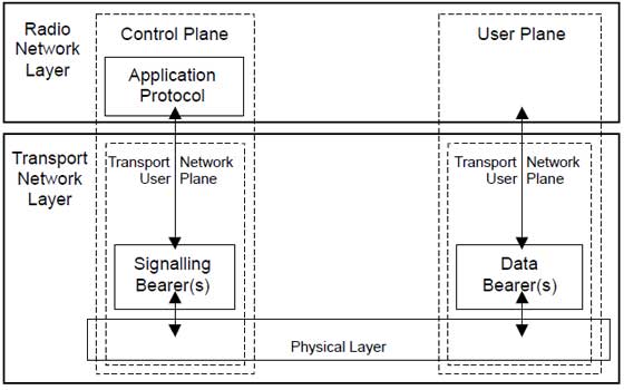 LTE Radio Protocol Architecture