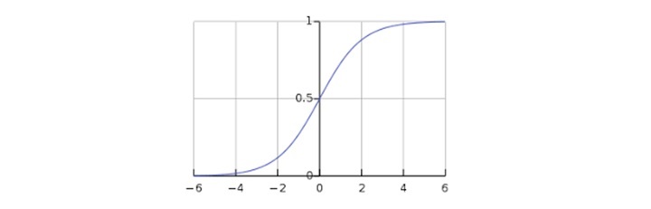 sigmoid curve