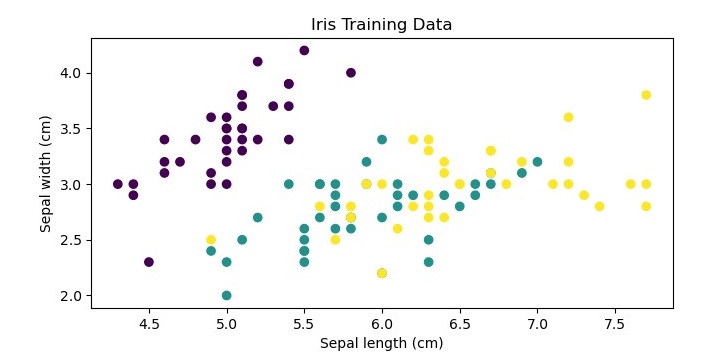 iris Traning data
