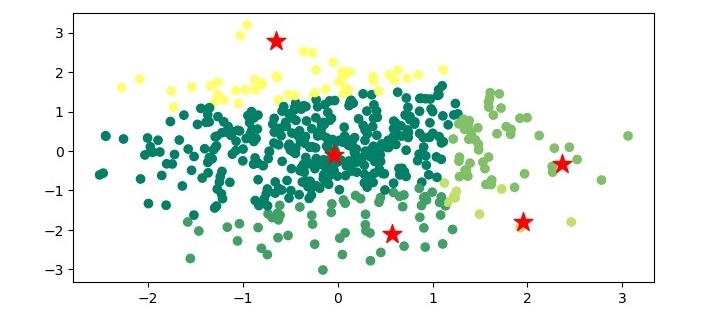 Mean Shift Clustering
