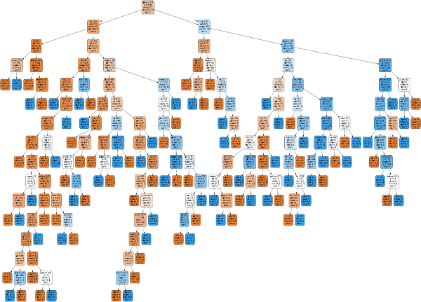 Visualizing Decision Tree