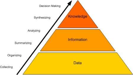 Knowledge Management Process