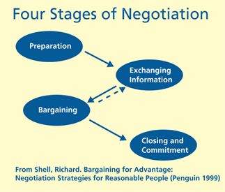 Stages of Negotiation