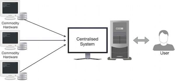 Centralized System