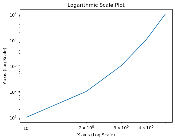 Axis Logarithmic Scale