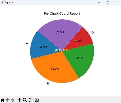 Pie Chart Coord Report