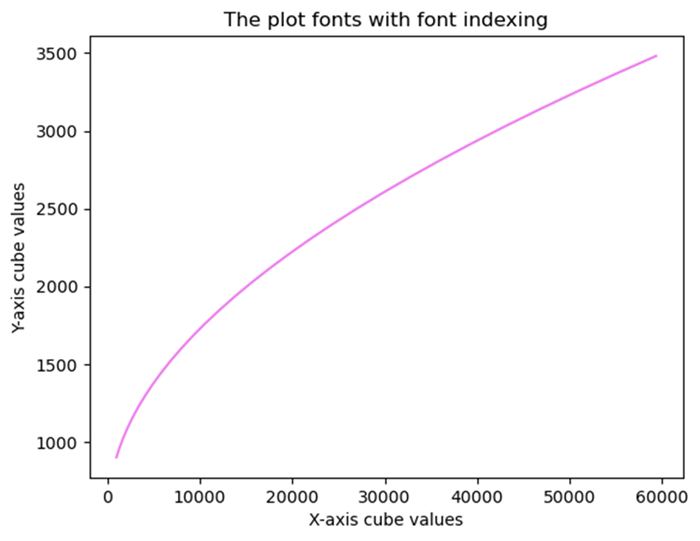 Font Indexing