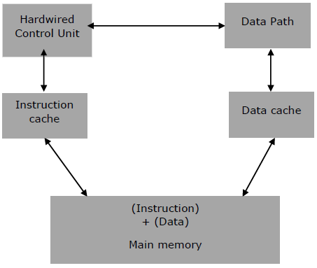Architecture of RISC