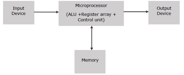 Basic Microcomputer