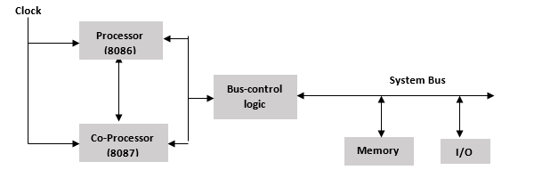 Coprocessor Configuration