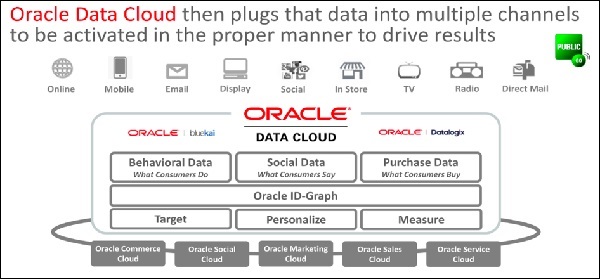 Oracle Data cloud