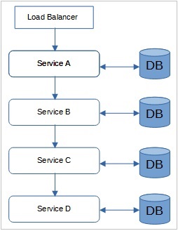 Chain of Responsibilities Design Pattern