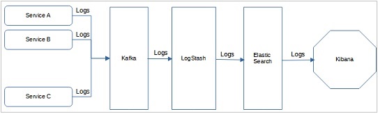 Log Aggregation Pattern