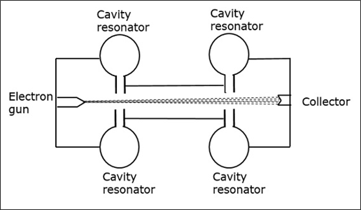 Cavity Klystrons