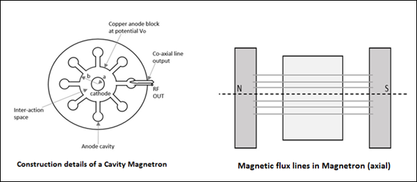 Cavity Magnetron and Magnetic Lines