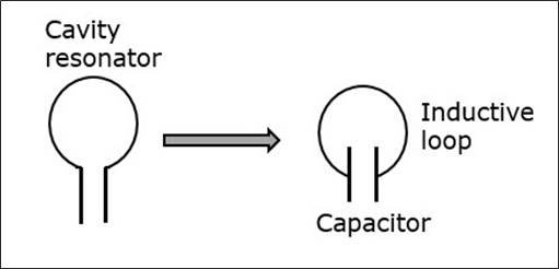 Cavity Resonator