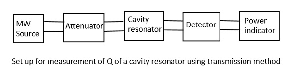 Cavity Resonator Transmission Method