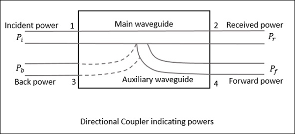 Directional Coupler Indicating Powers
