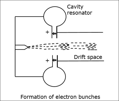 Formation of Electron Bunches