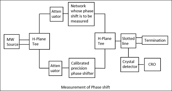 Measurement of Phase Shift