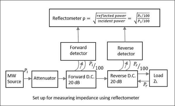 Measuring Impedance Using Reflectometer