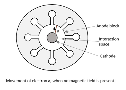 Movement of Electron a
