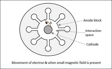Movement of Electron b
