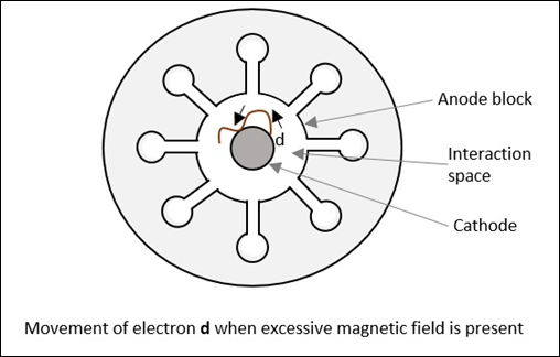 Movement of Electron d