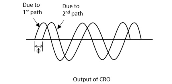 Output of CRO