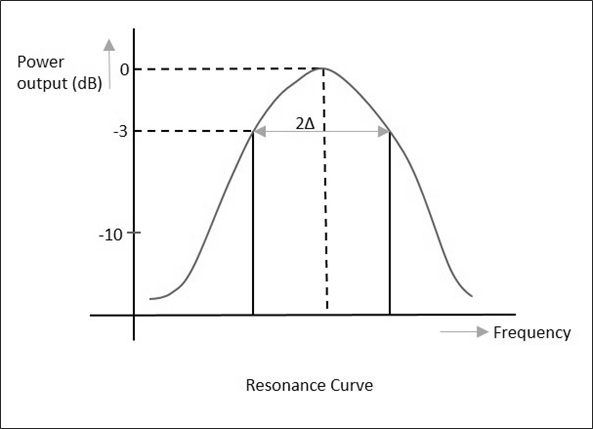 Resonance Curve