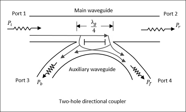 Two-hole Directional Coupler