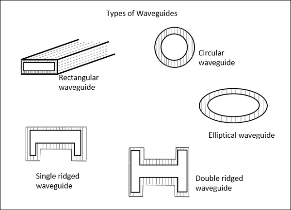 Types of Waveguides