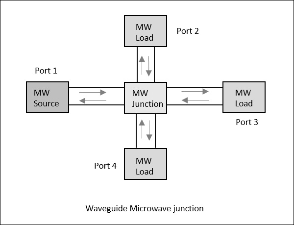 Waveguide Microwave Junction