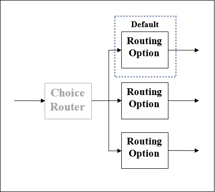 Choice Router