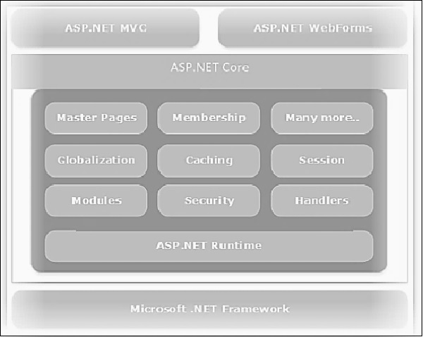 MVC and ASP Net Stack