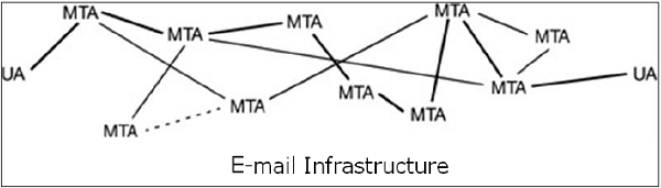 E-mail Infrastructure