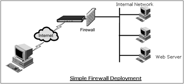 Firewall Deployment with DMZ