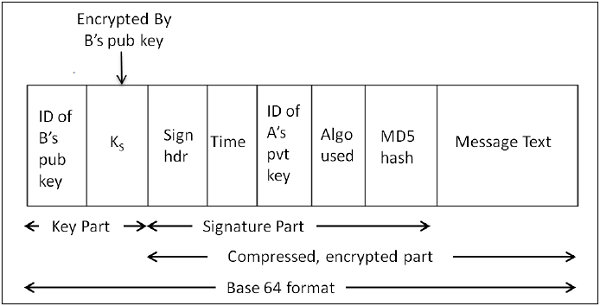 PGP Message Format