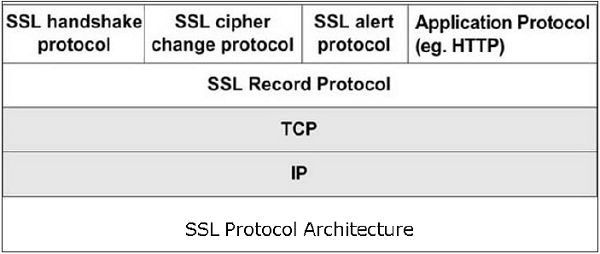 SSL Protocol Architecture