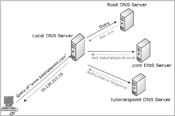 Standard DNS Vulnerability