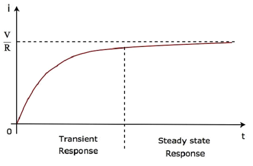 Steady State Response