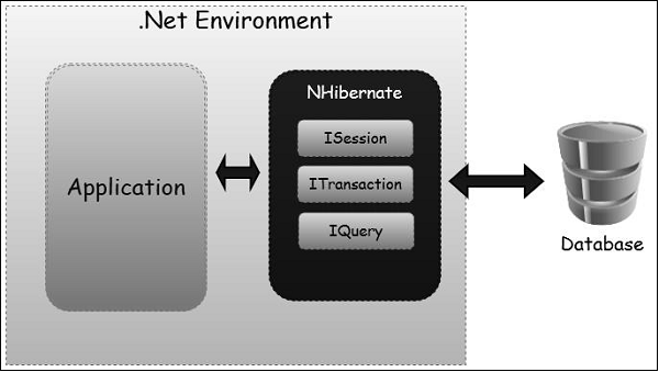 .Net Environment