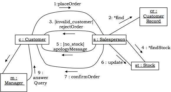 Collaboration Diagram