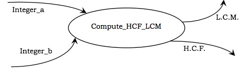 DFD to calculate HCM and LCM