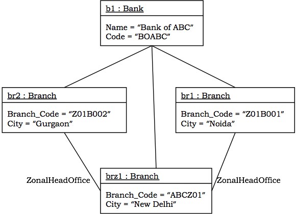 Object Diagram of Banking System