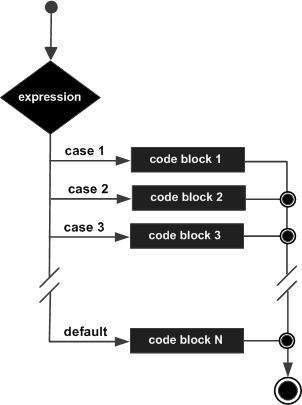 switch statement in Objective-C