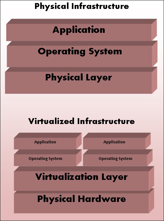 Physical vs Virtual Architecture